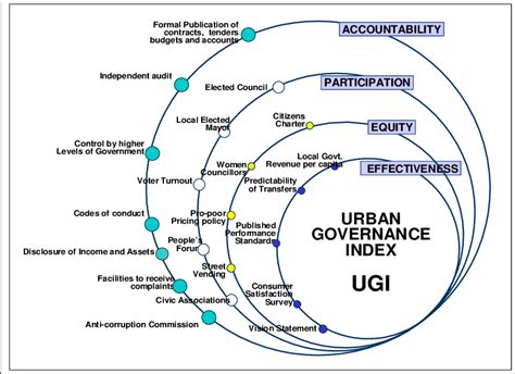 Urban Governance Index Un Habitat Download Scientific Diagram