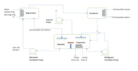 vapour absorption refrigeration cycle based refrigeration system