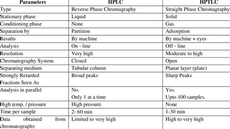 Difference Between Tlc And Hplc