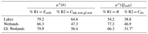 Hess Spatially Distributed Sensitivity Of Simulated Global