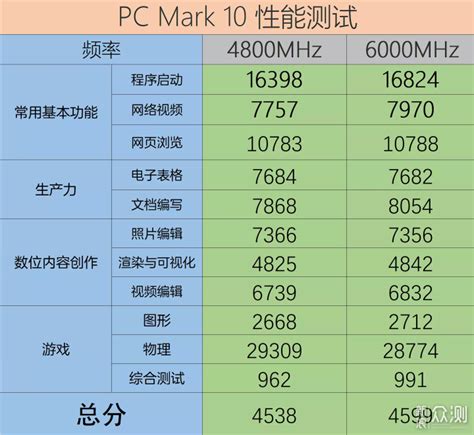 6000mhz、千元出头、d5平台性价比优选 原创新浪众测