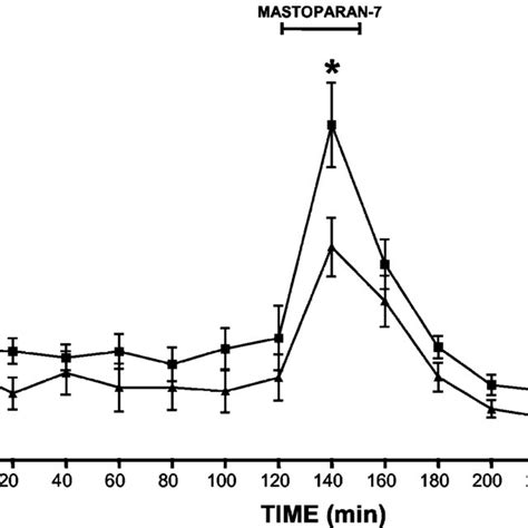 Effect Of Ptx On Mas 7 Stimulated Anf Secretion Mas 7 10 5 M Was Download Scientific Diagram