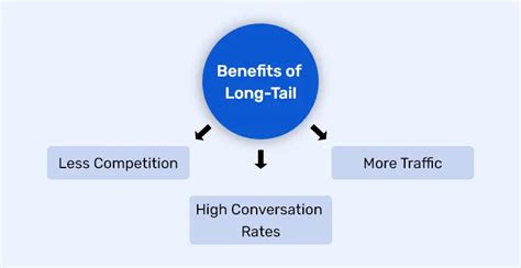 Unlocking The Power Of Long Tail Keywords Expert Strategies