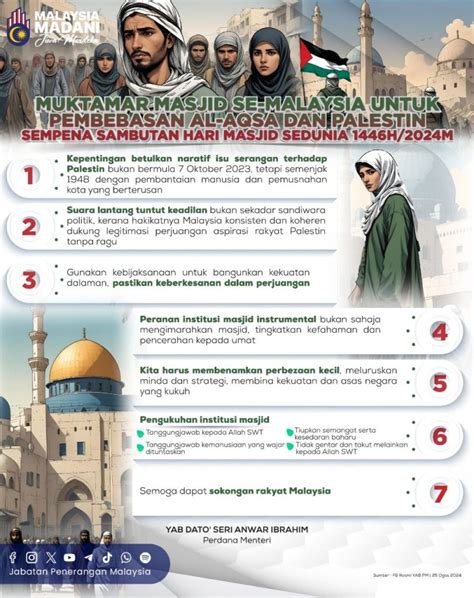 Muktamar Masjid Se Malaysia Untuk Pembebasan Al Aqsa Dan Palestin