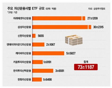 삼성운용 성과제 채찍질etf 1위 굳히기 대한경제