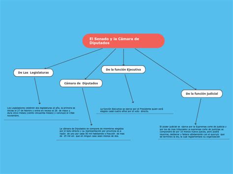 El Senado Y La C Mara De Diputados Mind Map