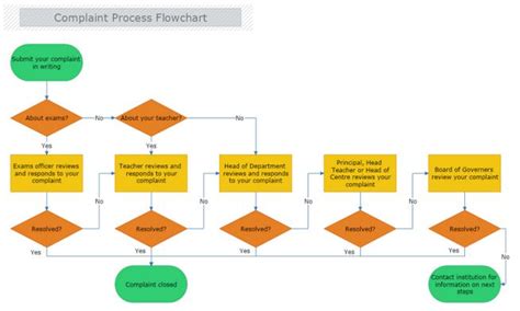 7 Contoh Diagram Alir Proses Produksi Terbagus