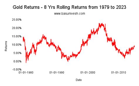 Sovereign Gold Bond Returns - How much can you expect?