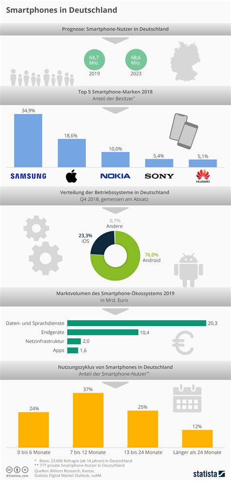 Infografik Smartphones In Deutschland Statista