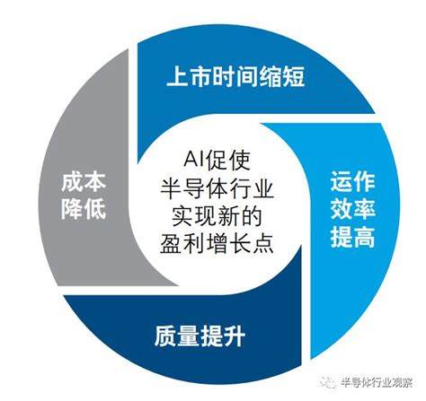 人工智能带动半导体制造变革 电子技术应用