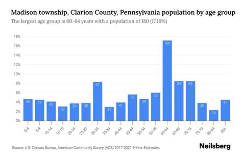 Madison Township Clarion County Pennsylvania Population By Age 2023