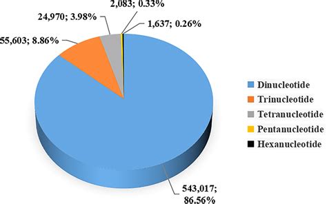 Frequency Of Identified Microsatellite Motif Types The Proportions Of