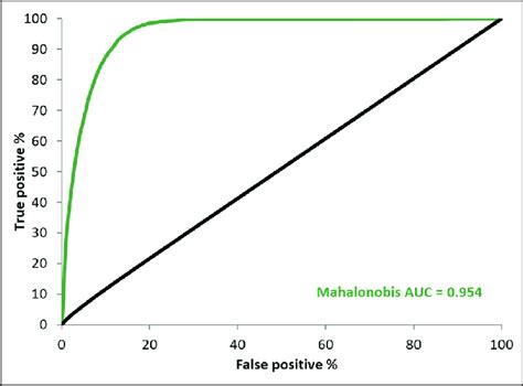 Roc Analysis Curve And The Corresponding Auc Value Sl 2 Krivulja Roc Download Scientific