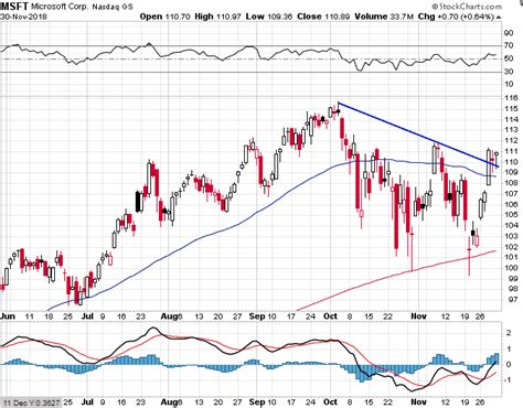 msft chart | Options Trading IQ