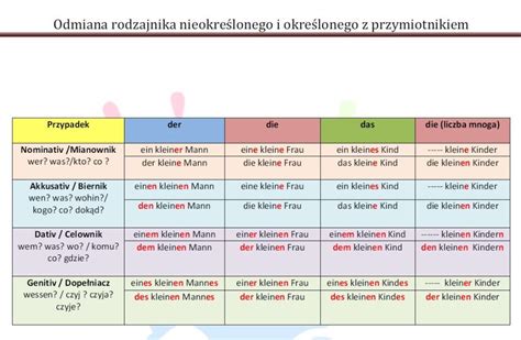 Niemiecki deklinacja przymiotnika odmiana rodzajnika nieokreślonego