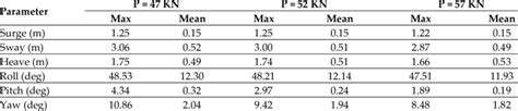 Comparison Of 6 Dof Motions Of Foundations With Different Pretension Loads Download