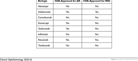 Current FDA-Approval of Biologics for JIA and/or Non- Infectious... | Download Scientific Diagram