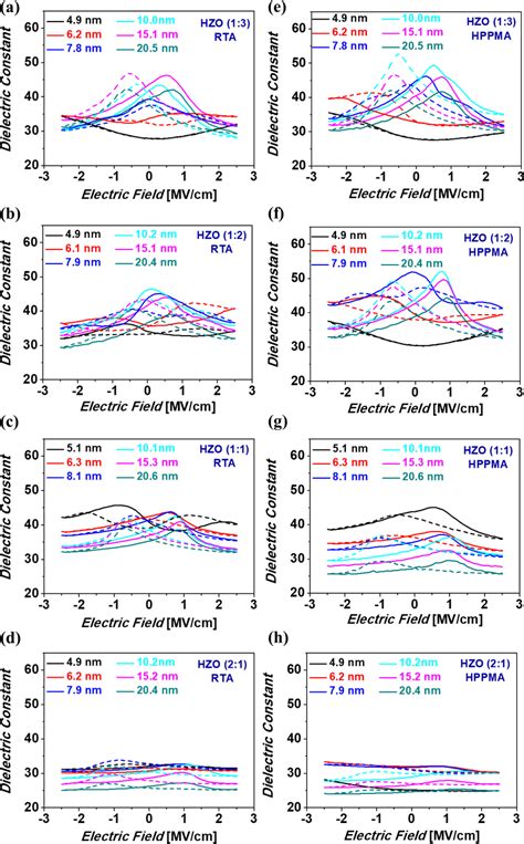 Dielectric Constant Versus Electric Field K E Curve For Different