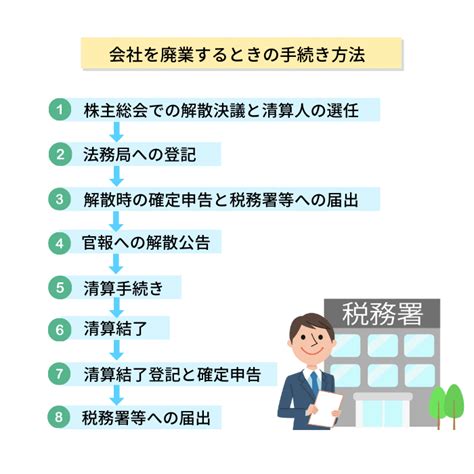 会社を廃業するタイミングは？廃業の手続き方法・費用・期間を解説