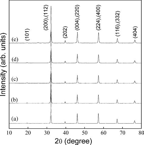 The Xrd Patterns Of The Sr 2 Fe 1 X Mo 1−x O 6−δ A X 0 B X