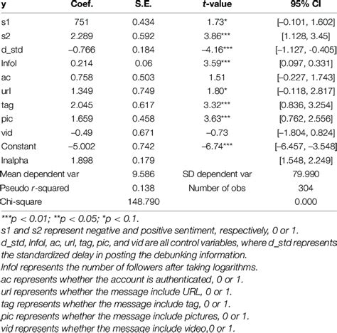 Negative Binomial Regression Results Sample 1 Download Scientific Diagram