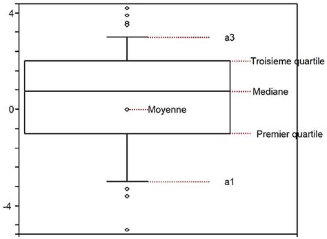 Tutoriel Comment Lire Un Boxplot Ou Boite Moustaches Idbc