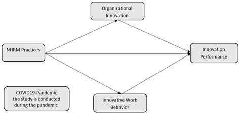 Sustainability Free Full Text The Impact Of New Human Resource