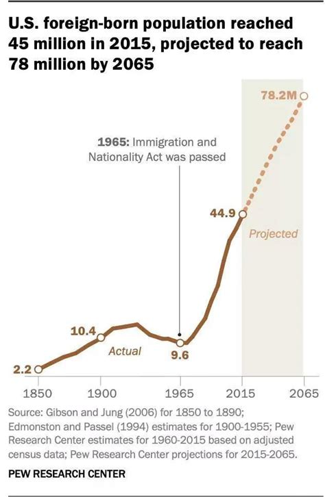 美国移民人口统计报告：中国位居年度移民数量第一！ 知乎