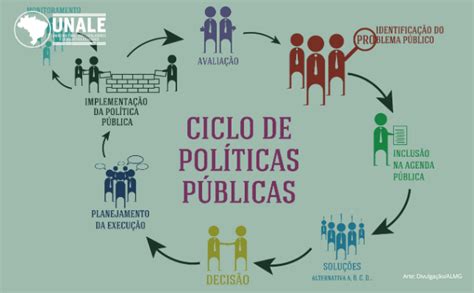 O Ciclo Das Pol Ticas P Blicas Unale