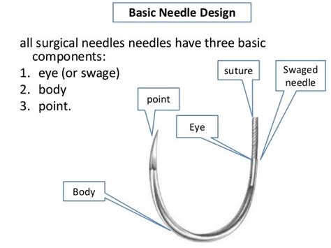 Surgical Needles Basics