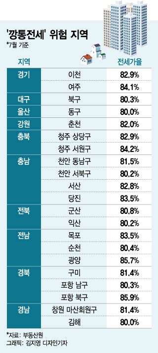 전국이 깡통전세 위험지대더 요란해진 경고음 머니투데이