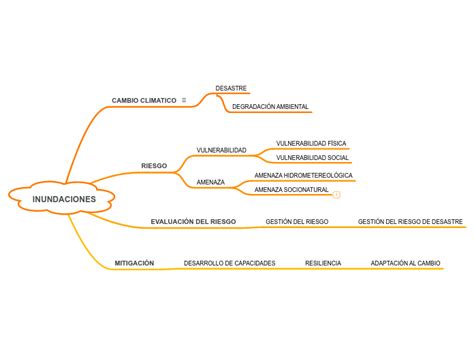 INUNDACIONES Mind Map