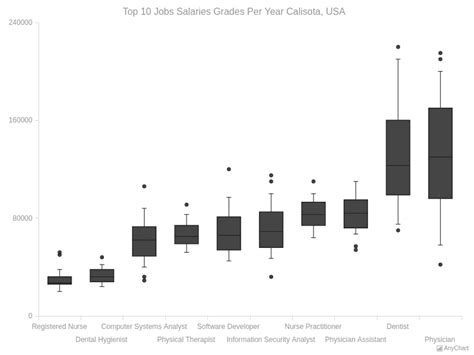 Box Charts With Monochrome Theme Anychart Gallery