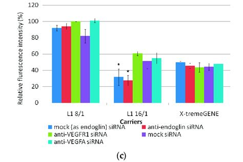 Cytotoxicity Evaluation Of The Sirna Polyplexes In Mda Mb 231 Cells At