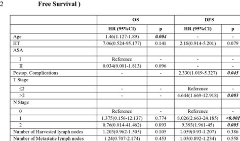 Multivarite Analysis For Os And Dfs Os Overall Survival Dfs Disease 1 Download Scientific