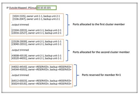 Understand Port Allocation On Dynamic Pat For Ftd Cluster 70 Cisco