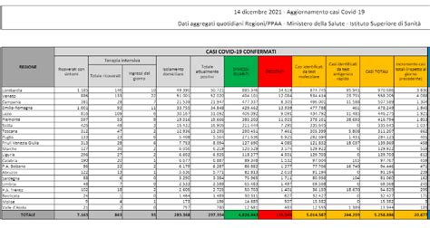Coronavirus Il Bollettino Di Oggi 14 Dicembre 2021 20 677 Nuovi Casi