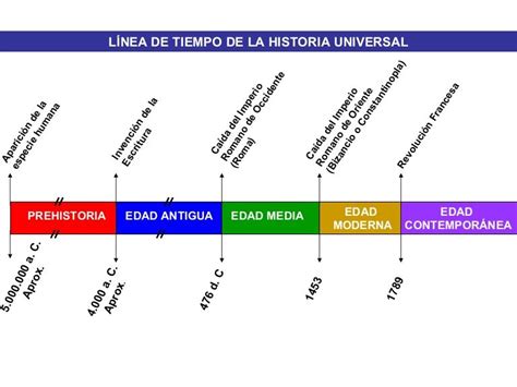 Linea De Tiempo De Historia Universal Ejemplos E Ideas