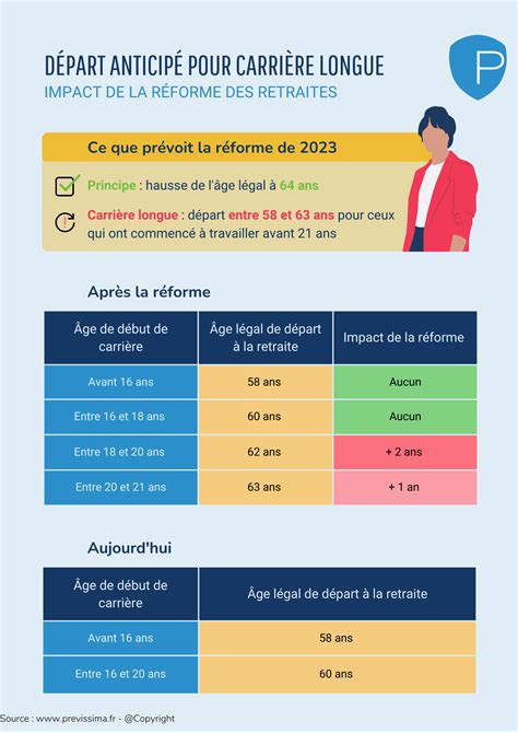 Réforme des retraites âge légal de départ carrières longues