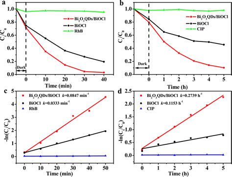 A Uv Vis Absorption Spectra B Plots Of Ahv Versus Hv C Pl