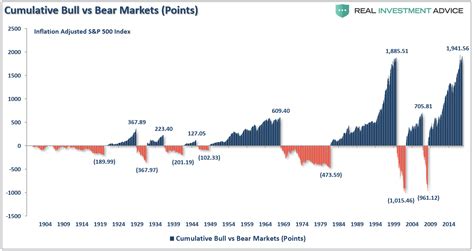 The Longest Bull Market In History What Happens Next