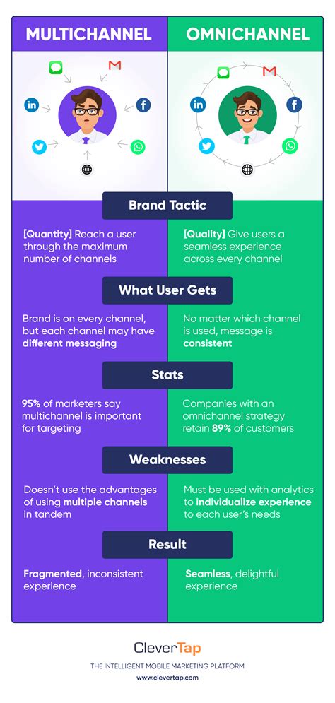 Multichannel Vs Omnichannel Insights For Mobile Marketers