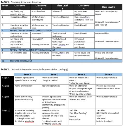 English Scope And Sequence Jpic Academy Lms