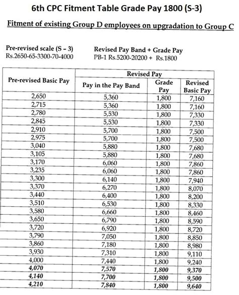 6th Pay Scale Chart Karnataka Basic Salary Of Fda In Karnataka