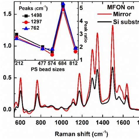 Raman Spectra Of The Rhodamine G M On Mfon Structures Made Of