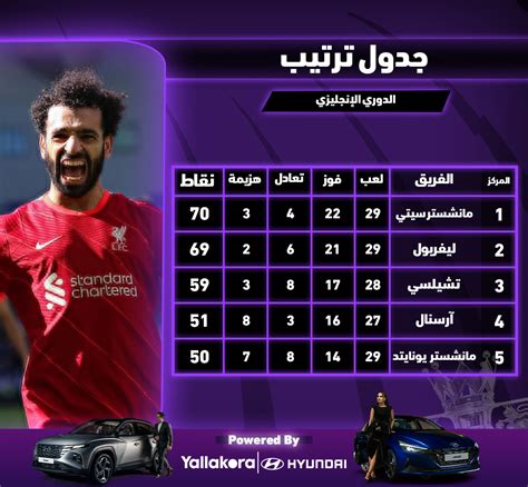 يلاكورة نقطة وحيدة جدول ترتيب الدوري الإنجليزي بعد فوز ليفربول على