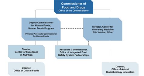 Fda Commissioner Presents Vague Plan For Reorganizing The Food Side Of