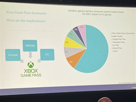 News Business Xbox Expected To Gain Console Software Market Share