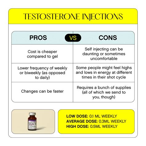 Testosterone Therapy Dosages