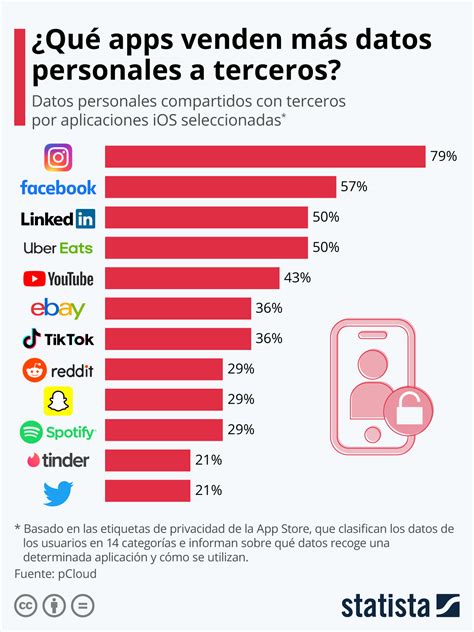 Instagram Y Facebook Las App M S Invasivas Que Comparten Informaci N